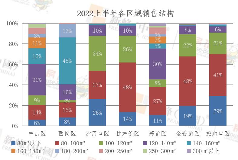 2022年上半年大连市核心区改善旺盛 甘井子区及新城区刚需、刚改为主_中国网地产